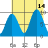 Hinchinbrook Island tide chart for Saturday, August 14, 2021