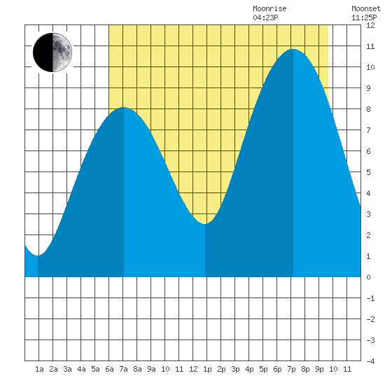 Hinchinbrook Island tide chart for Sunday, August 15, 2021