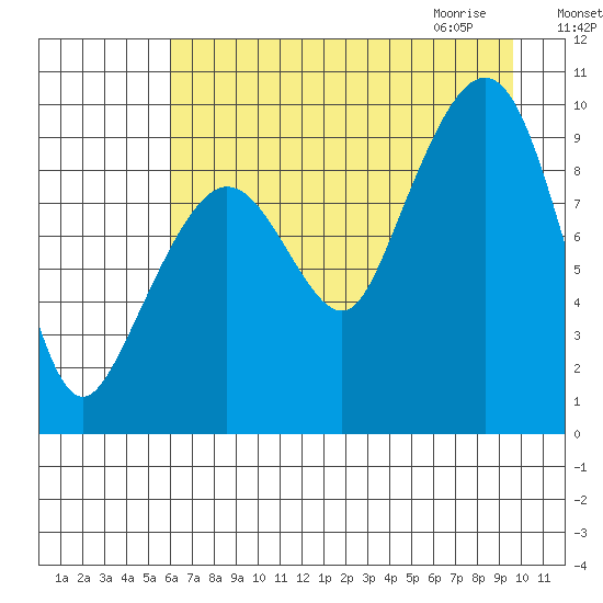 Hinchinbrook Island tide chart for Monday, August 16, 2021