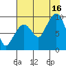Hinchinbrook Island tide chart for Monday, August 16, 2021