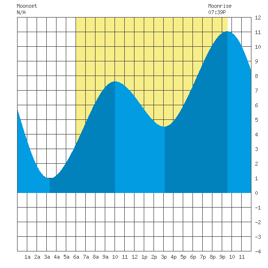 Hinchinbrook Island tide chart for Tuesday, August 17, 2021
