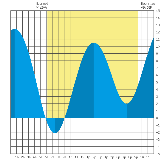 Hinchinbrook Island tide chart for Saturday, August 21, 2021
