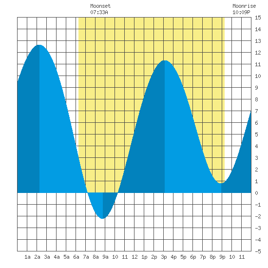 Hinchinbrook Island tide chart for Monday, August 23, 2021