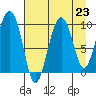 Hinchinbrook Island tide chart for Monday, August 23, 2021