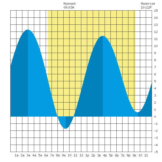 Hinchinbrook Island tide chart for Tuesday, August 24, 2021