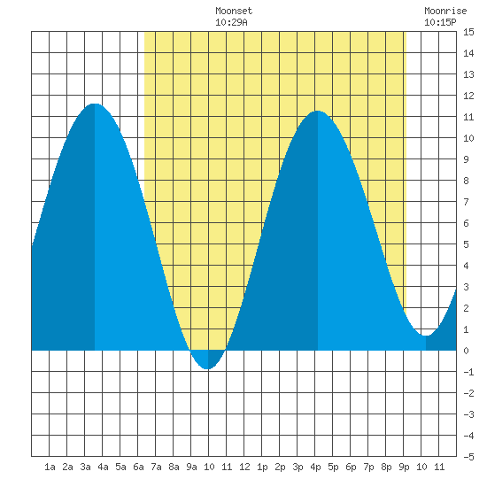 Hinchinbrook Island tide chart for Wednesday, August 25, 2021
