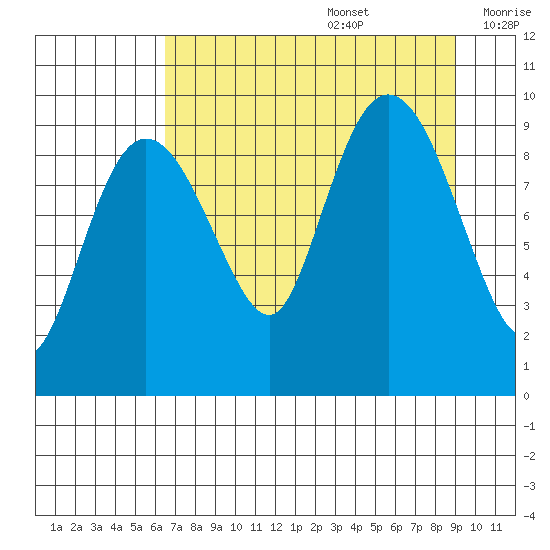 Hinchinbrook Island tide chart for Saturday, August 28, 2021