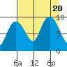 Hinchinbrook Island tide chart for Saturday, August 28, 2021