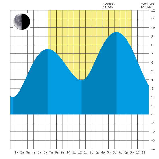 Hinchinbrook Island tide chart for Sunday, August 29, 2021