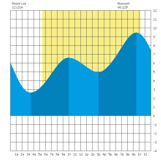Hinchinbrook Island tide chart for Monday, August 2, 2021