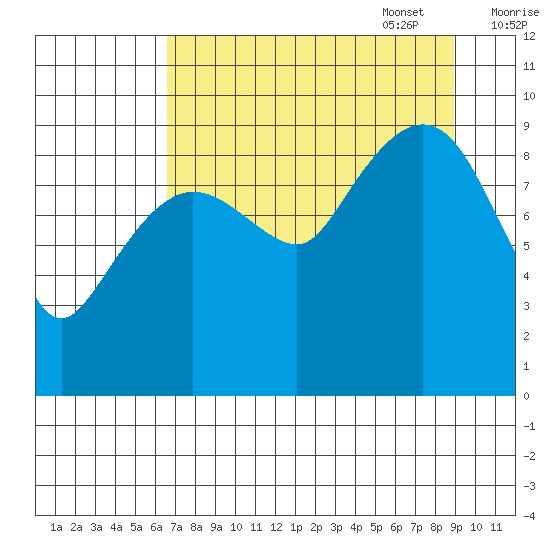 Hinchinbrook Island tide chart for Monday, August 30, 2021