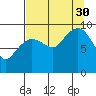 Hinchinbrook Island tide chart for Monday, August 30, 2021