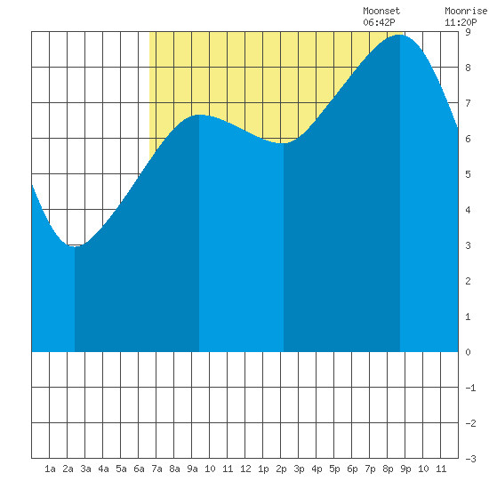 Hinchinbrook Island tide chart for Tuesday, August 31, 2021