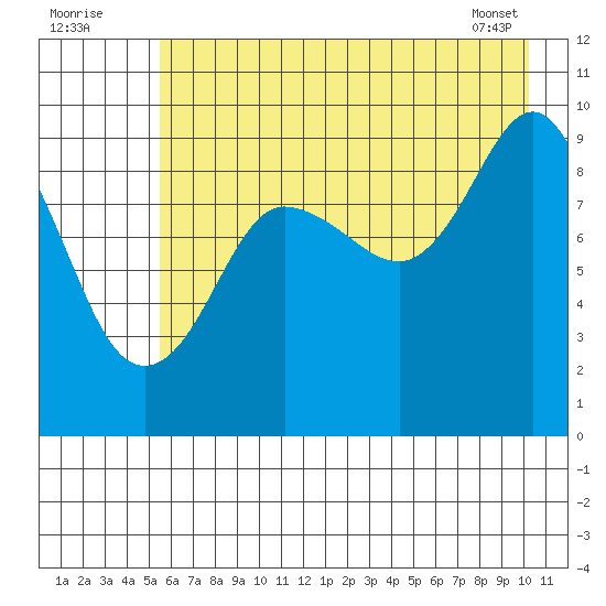 Hinchinbrook Island tide chart for Tuesday, August 3, 2021