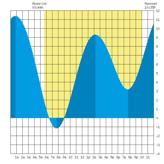 Hinchinbrook Island tide chart for Saturday, August 7, 2021