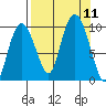 Hinchinbrook Island tide chart for Saturday, September 11, 2021