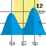 Hinchinbrook Island tide chart for Sunday, September 12, 2021