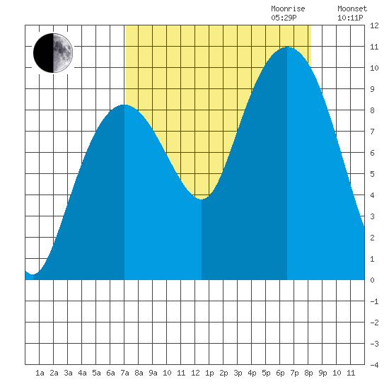 Hinchinbrook Island tide chart for Monday, September 13, 2021