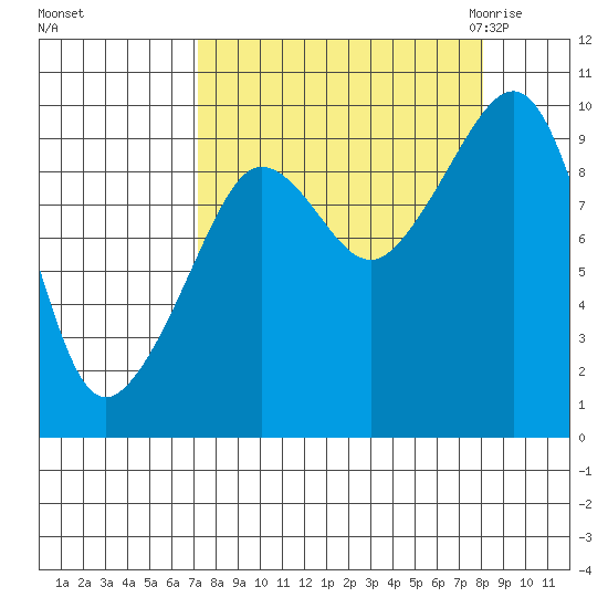 Hinchinbrook Island tide chart for Wednesday, September 15, 2021