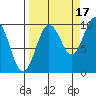 Hinchinbrook Island tide chart for Friday, September 17, 2021