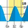 Hinchinbrook Island tide chart for Saturday, September 18, 2021