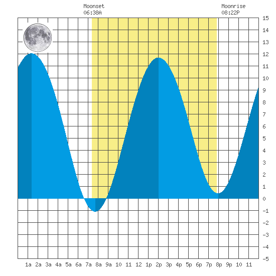 Hinchinbrook Island tide chart for Monday, September 20, 2021