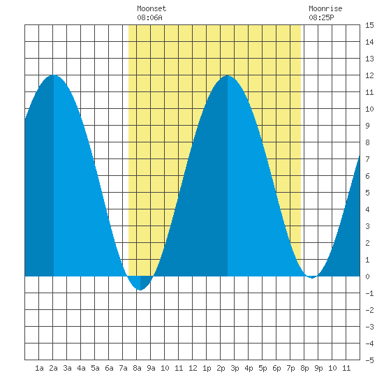 Hinchinbrook Island tide chart for Tuesday, September 21, 2021