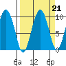 Hinchinbrook Island tide chart for Tuesday, September 21, 2021