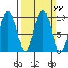 Hinchinbrook Island tide chart for Wednesday, September 22, 2021