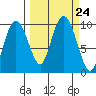 Hinchinbrook Island tide chart for Friday, September 24, 2021