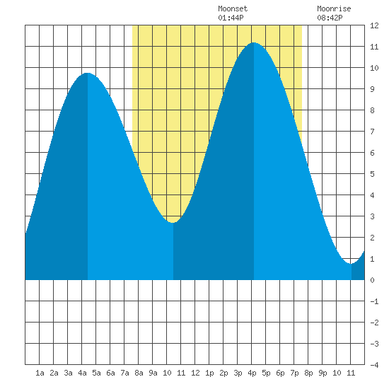 Hinchinbrook Island tide chart for Saturday, September 25, 2021
