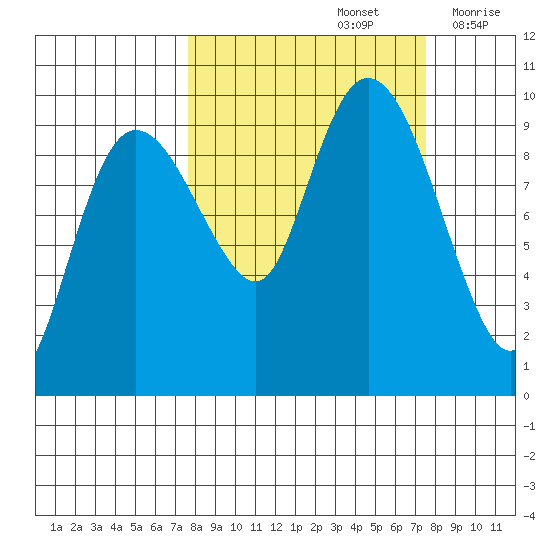 Hinchinbrook Island tide chart for Sunday, September 26, 2021