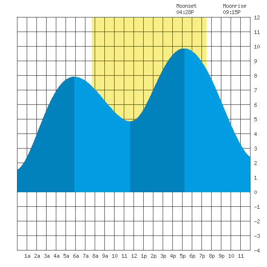 Hinchinbrook Island tide chart for Monday, September 27, 2021