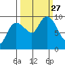 Hinchinbrook Island tide chart for Monday, September 27, 2021