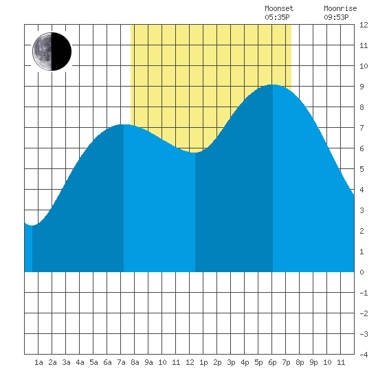 Hinchinbrook Island tide chart for Tuesday, September 28, 2021