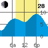 Hinchinbrook Island tide chart for Tuesday, September 28, 2021