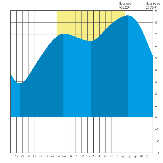 Hinchinbrook Island tide chart for Wednesday, September 29, 2021
