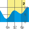 Hinchinbrook Island tide chart for Thursday, September 2, 2021