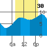 Hinchinbrook Island tide chart for Thursday, September 30, 2021