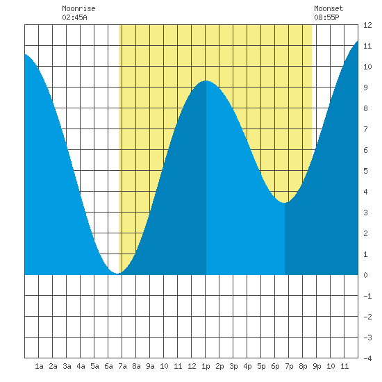 Hinchinbrook Island tide chart for Saturday, September 4, 2021