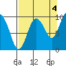 Hinchinbrook Island tide chart for Saturday, September 4, 2021