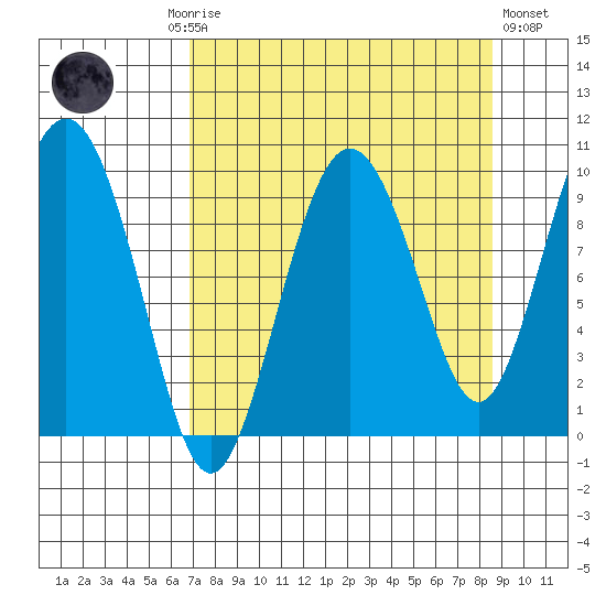 Hinchinbrook Island tide chart for Monday, September 6, 2021