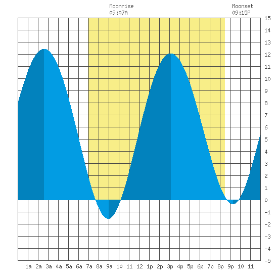 Hinchinbrook Island tide chart for Wednesday, September 8, 2021