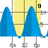 Hinchinbrook Island tide chart for Thursday, September 9, 2021