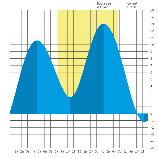 Hinchinbrook Island tide chart for Sunday, October 10, 2021