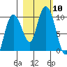 Hinchinbrook Island tide chart for Sunday, October 10, 2021