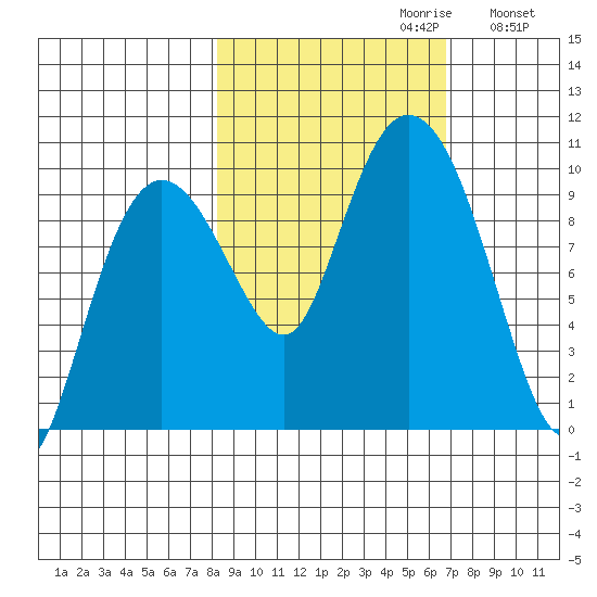 Hinchinbrook Island tide chart for Monday, October 11, 2021