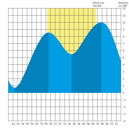 Hinchinbrook Island tide chart for Wednesday, October 13, 2021