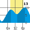 Hinchinbrook Island tide chart for Wednesday, October 13, 2021