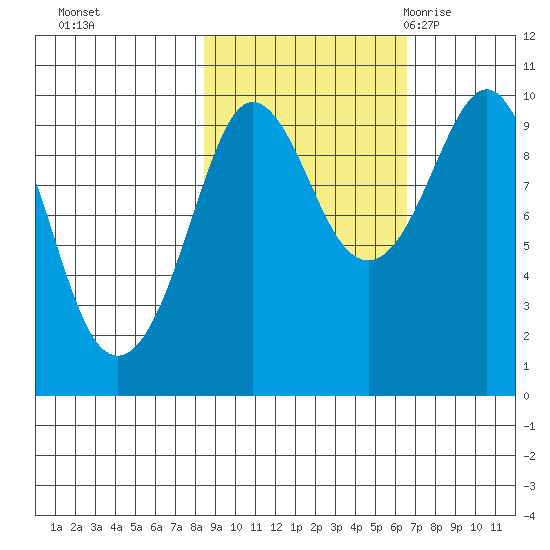 Hinchinbrook Island tide chart for Friday, October 15, 2021